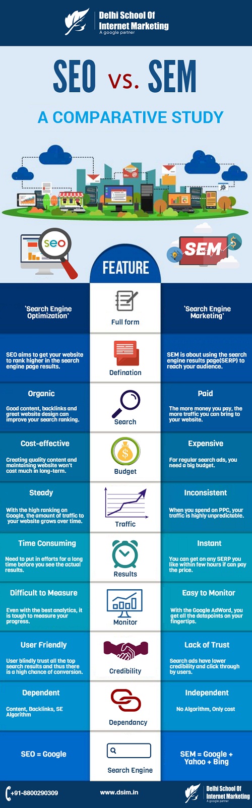 Comparativa entre SEO y SEM #infografía